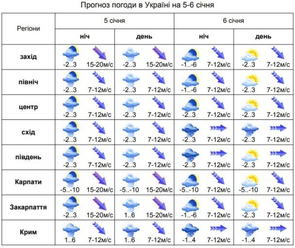  / © Укргідрометцентр