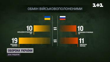 У результаті обміну військополоненими до України повернулися десять воїнів Збройних сил