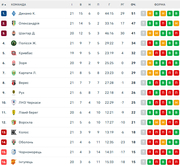  / © flashscore.ua