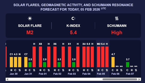 Магнітна буря 6 лютого. Фото: meteoagent.
