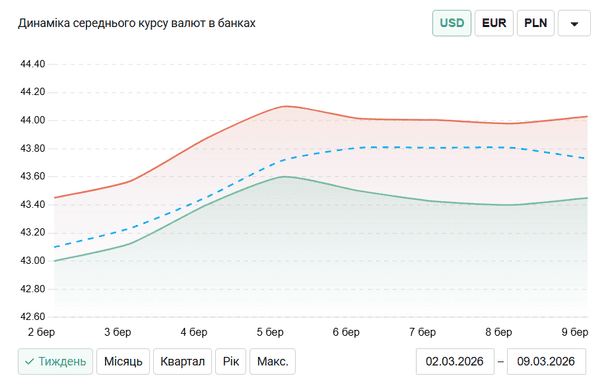 Курс валют в банках станом на 9 березня 2026-го.  / © minfin.com.ua