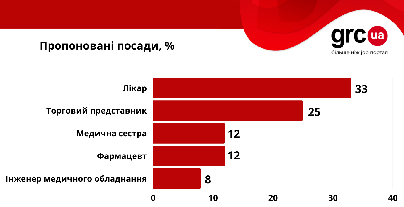 Работа за рубежом: куда чаще всего уезжают украинские врачи и медсестры —  Деньги