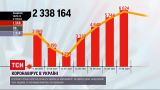 Коронавирус в Украине: по сравнению с понедельником, количество инфицированных выросло почти в 2 раза