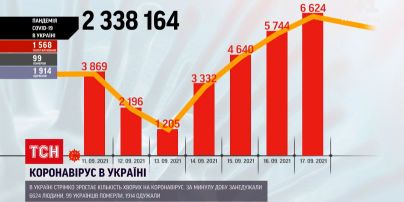 Коронавирус в Украине: по сравнению с понедельником, количество инфицированных выросло почти в 2 раза