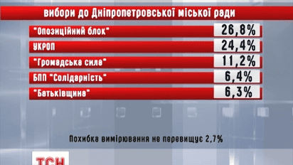 В Днепропетровске «Оппозиционный блок» впервые в опросах может потерять лидерство