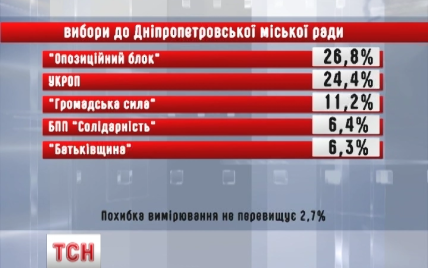 На местных выборах в Днепропетровске появился новый фаворит