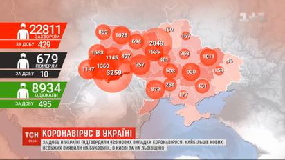 За добу в Україні підтвердили 429 нових випадки коронавірусу
