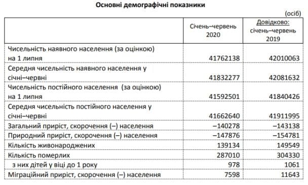  / © Державна служба статистики України