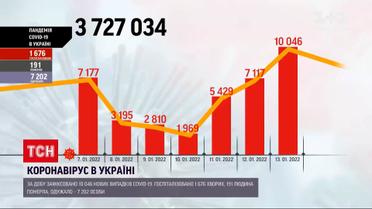 Коронавірус в Україні: на новий спалах захворювання варто чекати вже в кінці січня