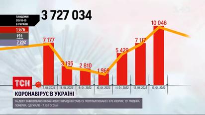 Коронавирус в Украине: новую вспышку заболевания следует ожидать уже в конце января