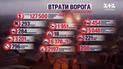 Втрати росіян на 31 січня: ЗСУ продовжують вправно знищувати російських окупантів і їхню техніку