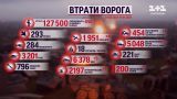 Потери россиян на 31 января: ВСУ продолжают умело уничтожать российских оккупантов и их технику