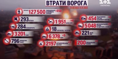 Втрати росіян на 31 січня: ЗСУ продовжують вправно знищувати російських окупантів і їхню техніку