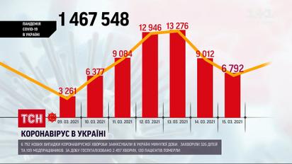 Коронавірус в Україні: серед важких пацієнтів побільшало молоді