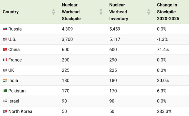 Країна / Резерв ядерних боєголовок / Запас ядерних боєголовок / Зміна запасів у 2020-2025 роках. / © Фото з відкритих джерел