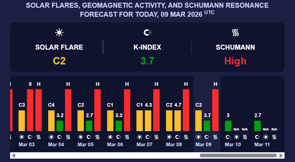 Магнітна буря 10 березня. Фото: meteoagent.