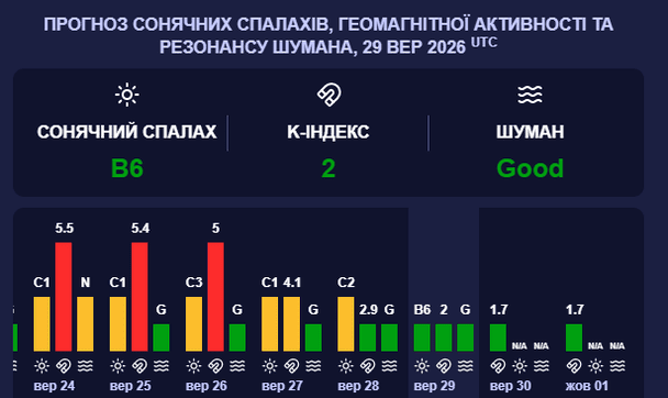 Магнітна буря 29 вересня. Фото: Мeteoagent.