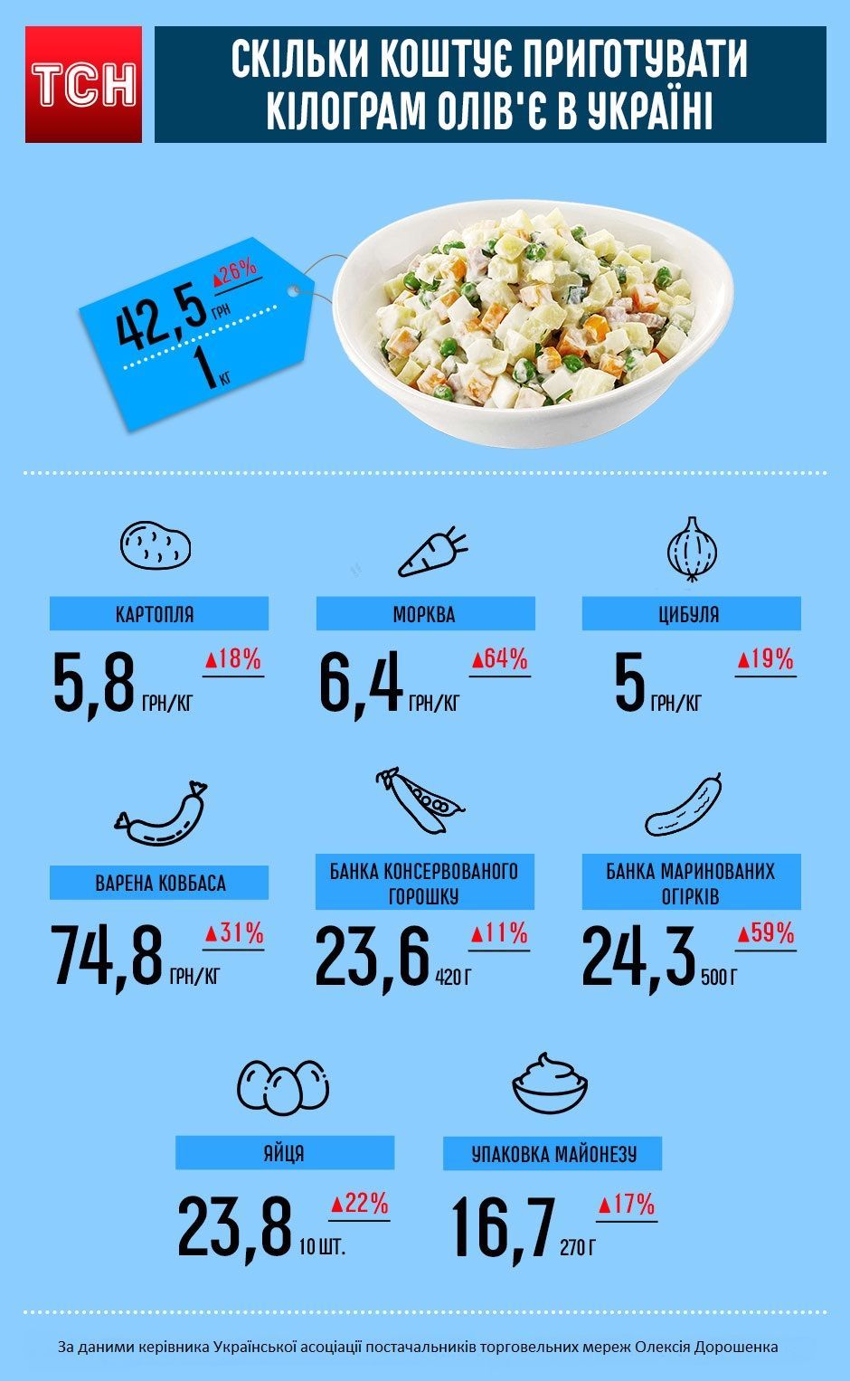 За год ингредиенты на культовый салат оливье подорожал на четверть.  Инфографика — Деньги