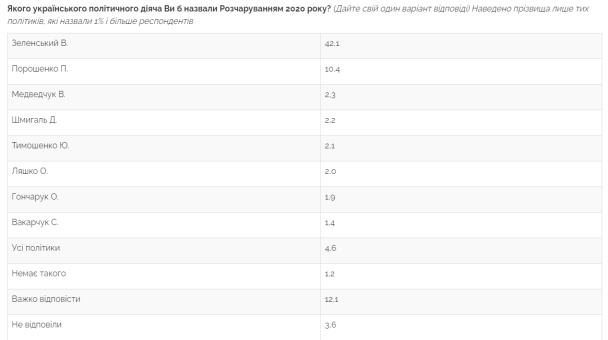  / © Центр Разумкова