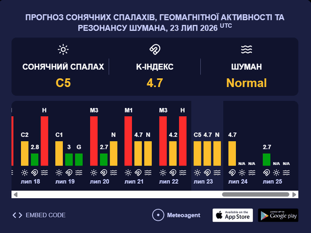 Магнітна буря. Фото: meteoagent.