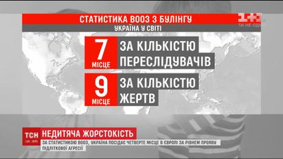 Щочетверта українська дитина постійно зазнає кпин та стусанів від однолітків