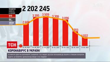 Коронавірус в Україні: за добу зафіксували найнижчу кількість захворілих від серпня 2020 року