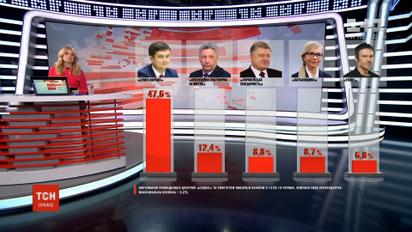 В парламент проходят пять партий, лидирует "Слуга народа" - опрос