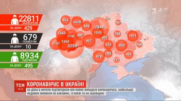 Коронавірус в Україні: майже 9 тисяч українців подолали інфекцію