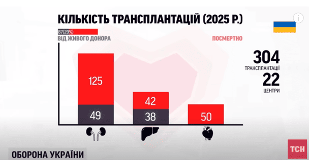 Статистика / © ТСН