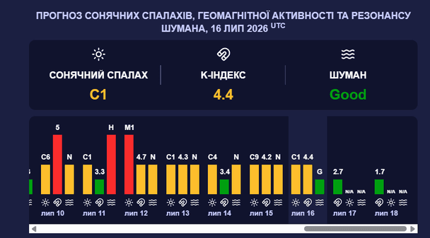 Магнитная буря 17 июля. Фото: meteoagent.
