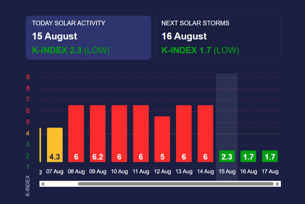 Магнітна буря 16 серпня. Фото - Меteoagent.