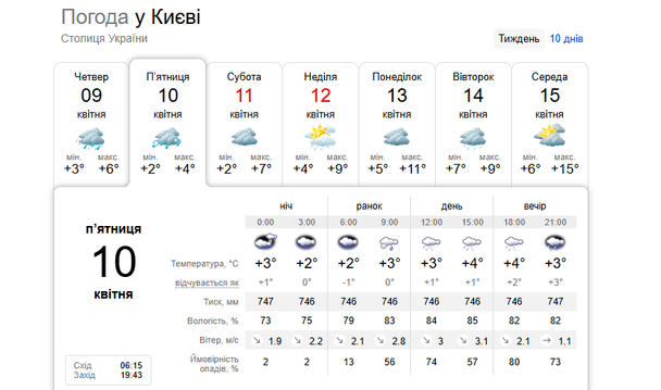 Погода в Киеве 10 апреля