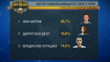 Иван Матяж забил самый красивый гол 3 тура ЧУ