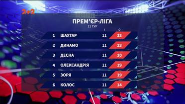 Чемпионат Украины: итоги 11 тура и анонс следующих матчей