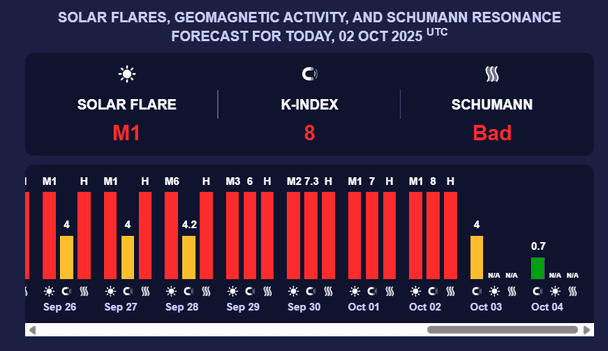 Магнітна буря 2 жовтня. Фото: meteoagent