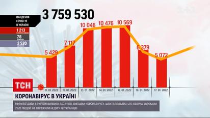 В Україні за тиждень виявили більше 5 тисяч нових випадків коронавірусу