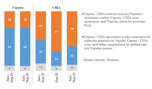 А з яким твердженням щодо підтримки Європою / США України Ви згодні в більшій мірі? / © КМІС