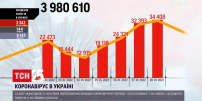 Зафіксували понад 34 тисячі інфікованих COVID-19 | Коронавірус в Україні