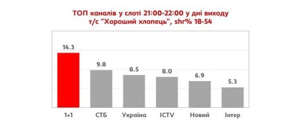  / © прес-служба каналу "1+1"