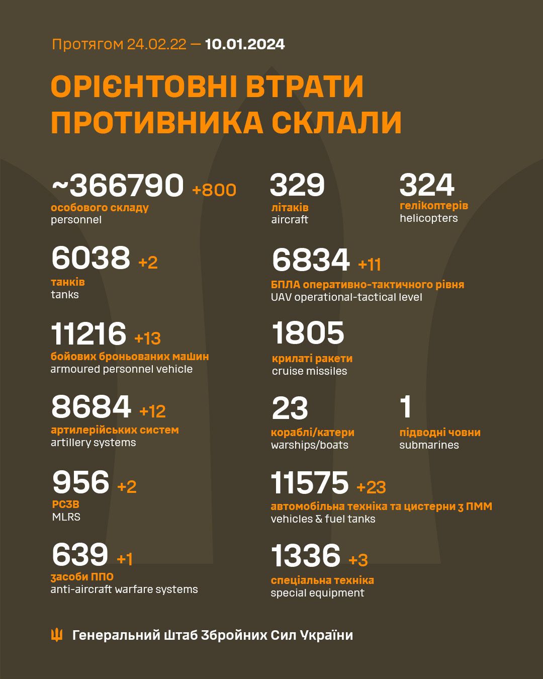 Втрати ЗС РФ станом на 10 січня 2024 / © Генеральний штаб ЗСУ / Facebook