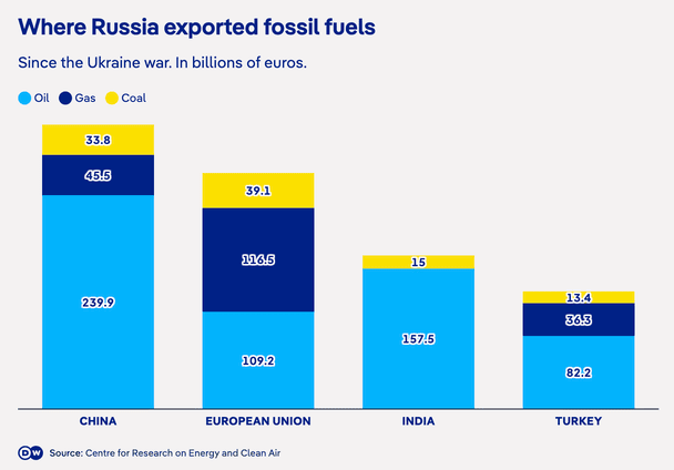 Куди Росія експортує викопне паливо з часів війни в Україні. У мільярдах євро.  / © DW