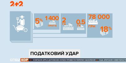 Новые налоги: удар по деревне, застройщикам, малому и крупному ресурсному бизнесу