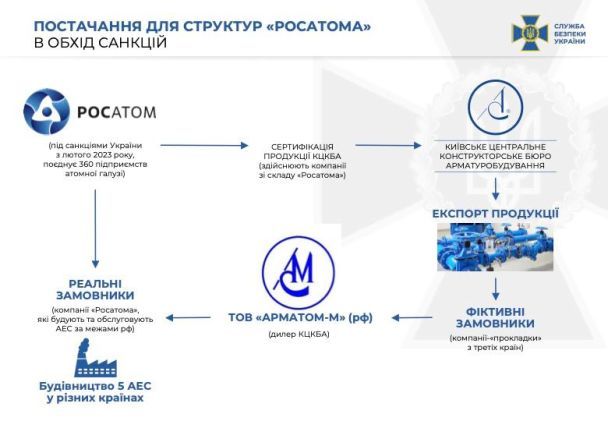 Київське підприємство допомагало "Росатому" будувати АЕС.