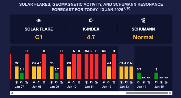Магнітна буря 13 січня. Фото: meteoagent.