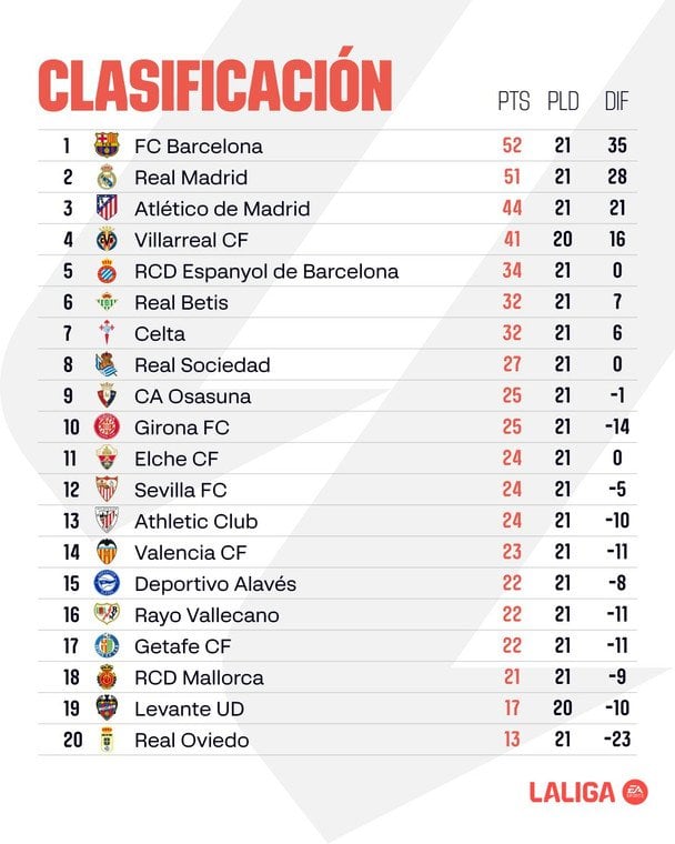 Таблиця Ла Ліги після 21-го туру / x.com/LaLiga