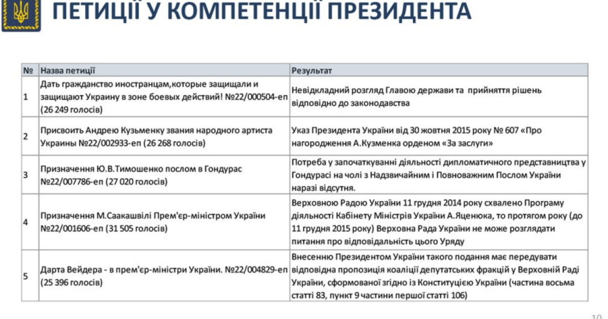 У Порошенка відзвітували про роботу сервісу петицій / © Twitter/Офіс президента України