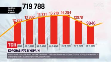 Впервые за последние две недели коронавирусом заразились менее 10 тысяч украинцев