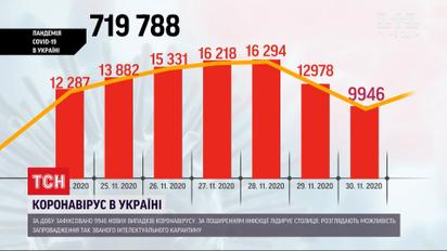 Впервые за последние две недели коронавирусом заразились менее 10 тысяч украинцев