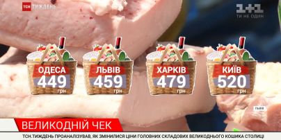 Великдень на карантині: у скільки обійдеться українцям великодній кошик, та як змінюється святкове меню