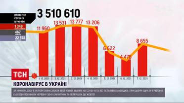 Коронавірус в Україні: за минулу добу підтвердили понад 8,5 тисяч нових діагнозів